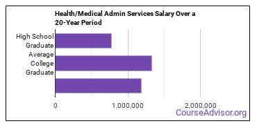health and medical administrative services salary compared to typical high school and college graduates over a 20 year period