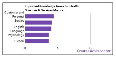 Important Knowledge Areas for Health Sciences & Services Majors