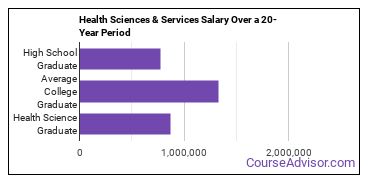health sciences and services salary compared to typical high school and college graduates over a 20 year period
