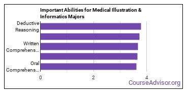 Important Abilities for medical illustration Majors