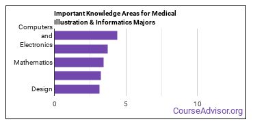 Important Knowledge Areas for Medical Illustration & Informatics Majors