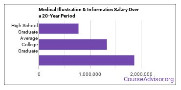 medical illustration and informatics salary compared to typical high school and college graduates over a 20 year period