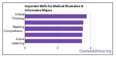 Important Skills for Medical Illustration & Informatics Majors