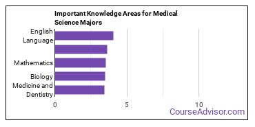 Important Knowledge Areas for Medical Science Majors