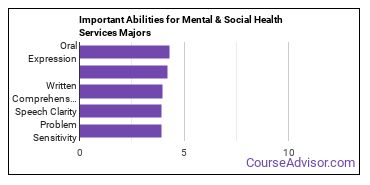 Important Abilities for mental health services Majors