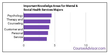 Important Knowledge Areas for Mental & Social Health Services Majors