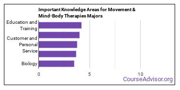 Important Knowledge Areas for Movement & Mind-Body Therapies Majors