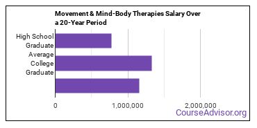movement and mind-body therapies salary compared to typical high school and college graduates over a 20 year period