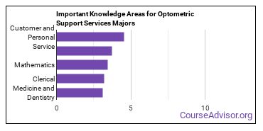 Important Knowledge Areas for Optometric Support Services Majors