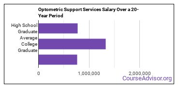 ophthalmic and optometric support services salary compared to typical high school and college graduates over a 20 year period