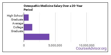 osteopathic medicine salary compared to typical high school and college graduates over a 20 year period