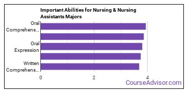 Important Abilities for practical nursing Majors
