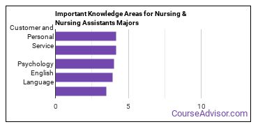 Important Knowledge Areas for Nursing & Nursing Assistants Majors