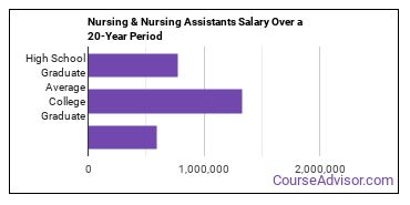 practical nursing and nursing assistants salary compared to typical high school and college graduates over a 20 year period
