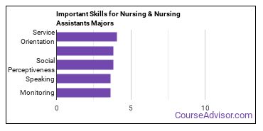 Important Skills for Nursing & Nursing Assistants Majors