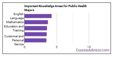 Important Knowledge Areas for Public Health Majors