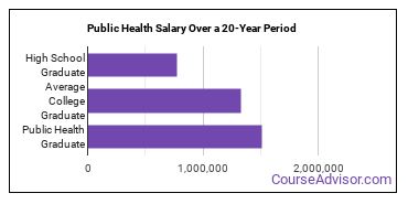 public health salary compared to typical high school and college graduates over a 20 year period