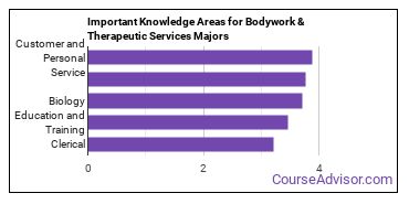 Important Knowledge Areas for Bodywork & Therapeutic Services Majors