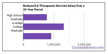 somatic bodywork and therapeutic services salary compared to typical high school and college graduates over a 20 year period