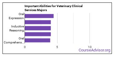 Important Abilities for veterinary clinical services Majors