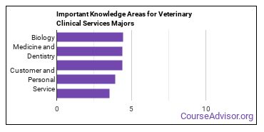 Important Knowledge Areas for Veterinary Clinical Services Majors