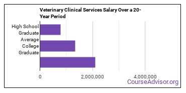 veterinary biomedical and clinical services salary compared to typical high school and college graduates over a 20 year period