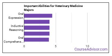Important Abilities for veterinary medicine Majors
