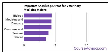 Important Knowledge Areas for Veterinary Medicine Majors