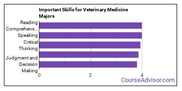 Important Skills for Veterinary Medicine Majors