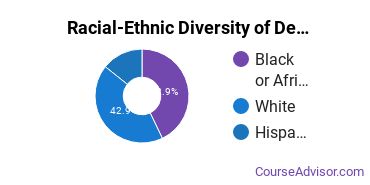 Racial-Ethnic Diversity of Dentistry & Oral Science Basic Certificate Students