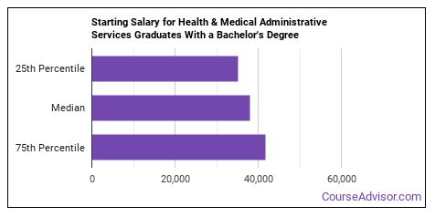 Health/Medical Admin Services Major: What Does It Take? - Course Advisor