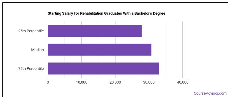 phd in rehabilitation science salary