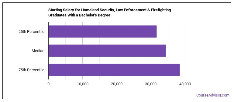Law Enforcement & Firefighting Majors: Essential Facts & Career Outlook