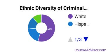 Criminal Justice & Corrections Majors in CO Ethnic Diversity Statistics