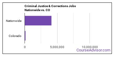 Criminal Justice & Corrections Jobs Nationwide vs. CO
