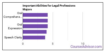 Important Abilities for legal professions Majors