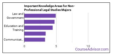 Important Knowledge Areas for Non-Professional Legal Studies Majors