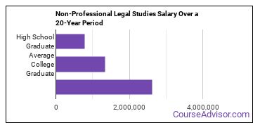 non-professional general legal studies salary compared to typical high school and college graduates over a 20 year period
