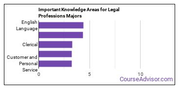 Important Knowledge Areas for Legal Professions Majors