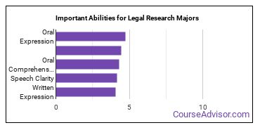 Important Abilities for legal research Majors