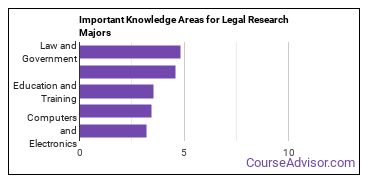 Important Knowledge Areas for Legal Research Majors