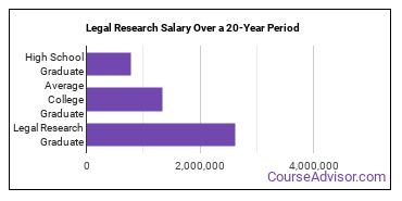 legal research salary compared to typical high school and college graduates over a 20 year period
