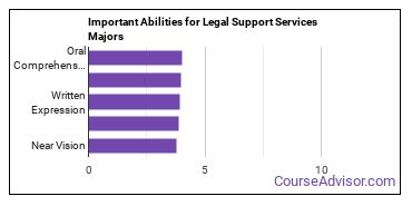 Important Abilities for legal support Majors