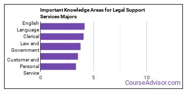 Important Knowledge Areas for Legal Support Services Majors