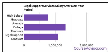 legal support services salary compared to typical high school and college graduates over a 20 year period