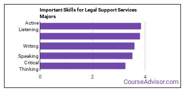 Important Skills for Legal Support Services Majors