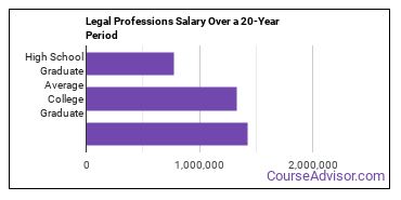 legal professions salary compared to typical high school and college graduates over a 20 year period
