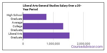 liberal arts general studies salary compared to typical high school and college graduates over a 20 year period