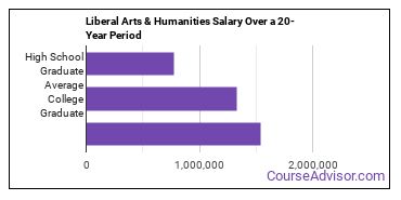 liberal arts / sciences and humanities salary compared to typical high school and college graduates over a 20 year period