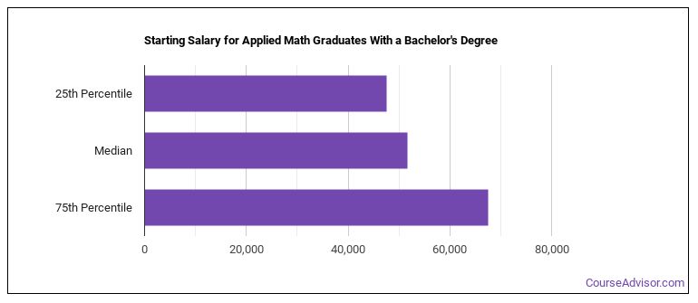 What Can Applied Mathematics Majors Do Salary Info More Course Advisor